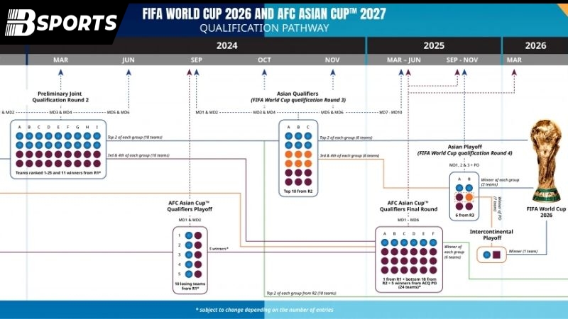Luật thi đấu World Cup mới nhất mang đến nhiều thay đổi bất ngờ